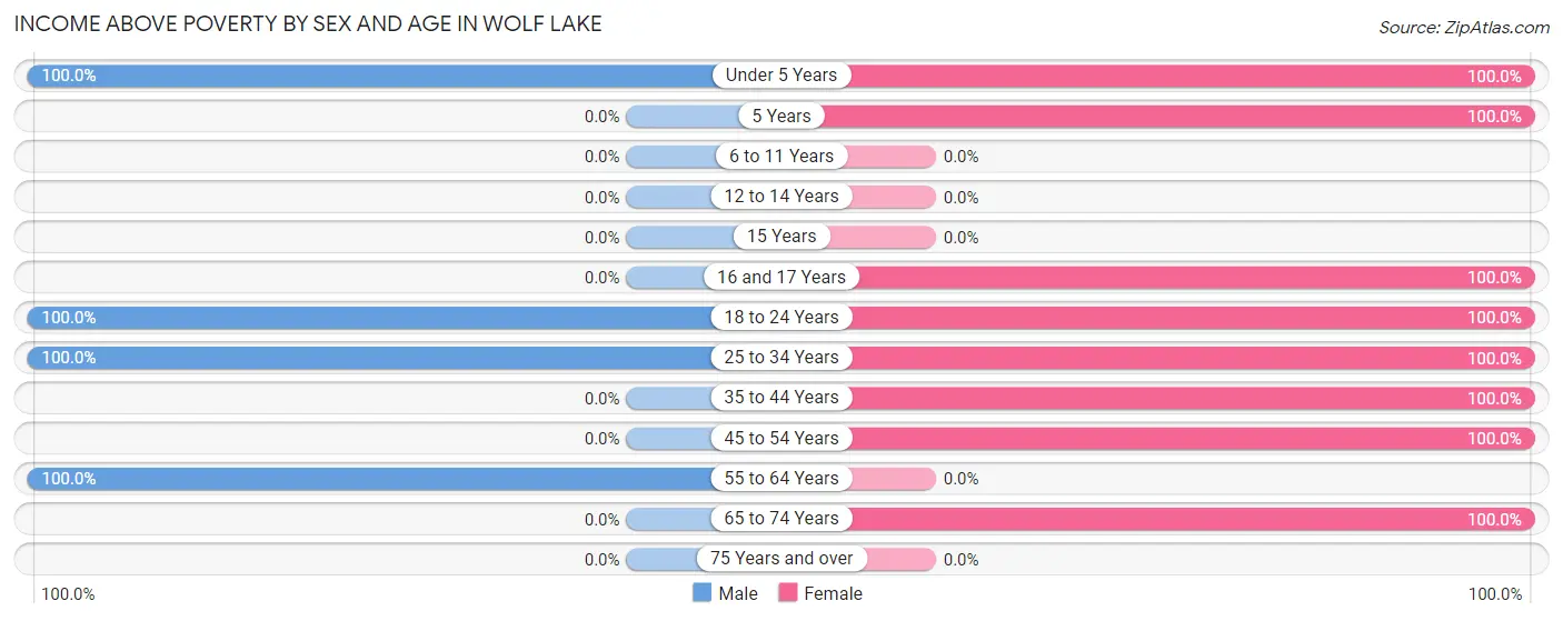 Income Above Poverty by Sex and Age in Wolf Lake