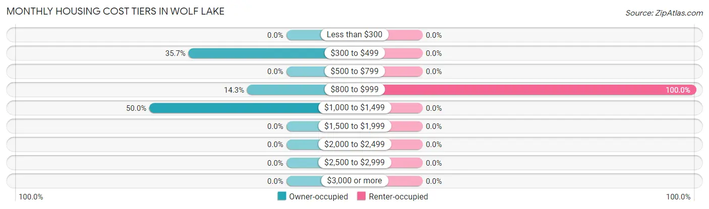 Monthly Housing Cost Tiers in Wolf Lake