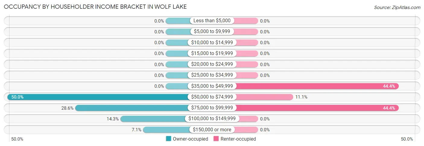 Occupancy by Householder Income Bracket in Wolf Lake