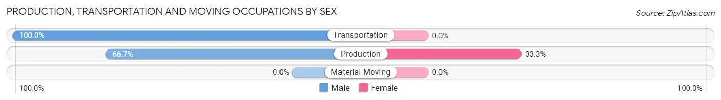 Production, Transportation and Moving Occupations by Sex in Wolf Lake