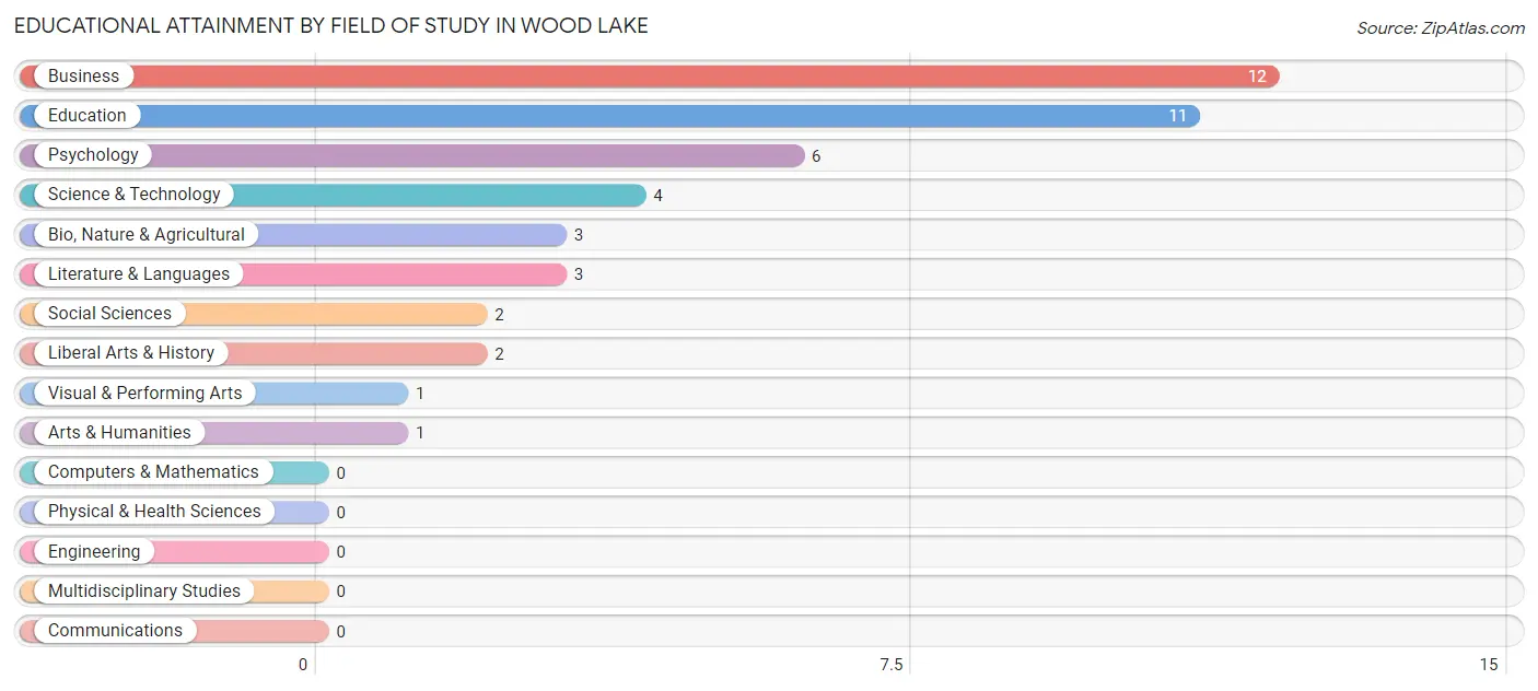Educational Attainment by Field of Study in Wood Lake