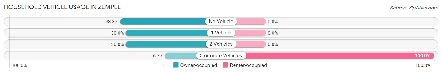 Household Vehicle Usage in Zemple