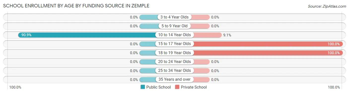 School Enrollment by Age by Funding Source in Zemple