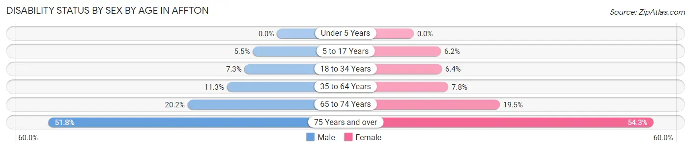 Disability Status by Sex by Age in Affton