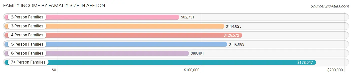 Family Income by Famaliy Size in Affton