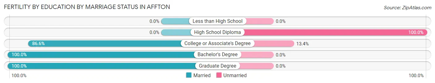 Female Fertility by Education by Marriage Status in Affton