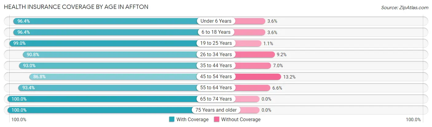 Health Insurance Coverage by Age in Affton