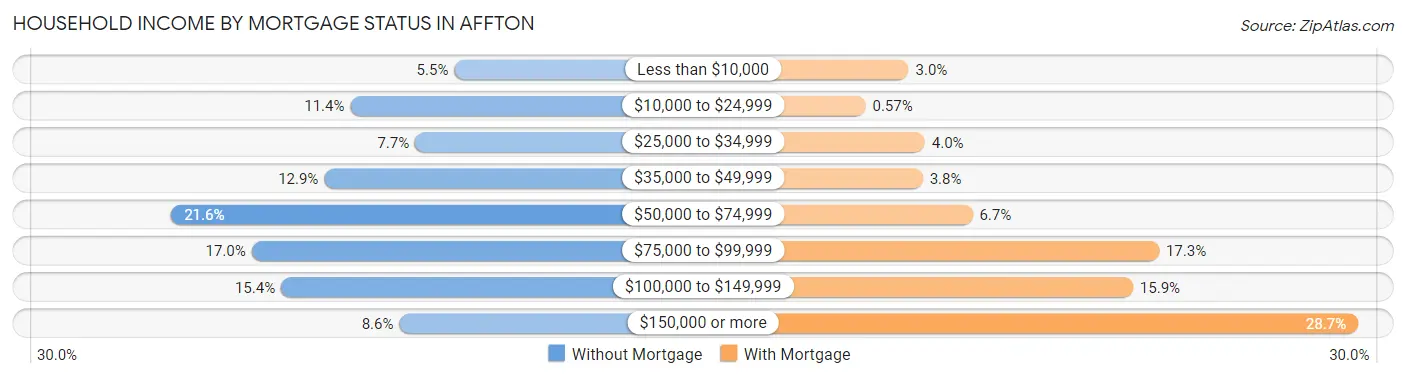 Household Income by Mortgage Status in Affton