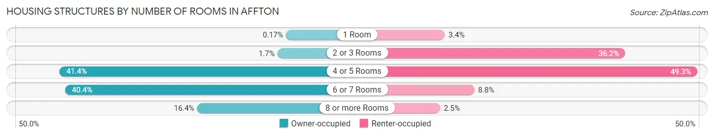 Housing Structures by Number of Rooms in Affton
