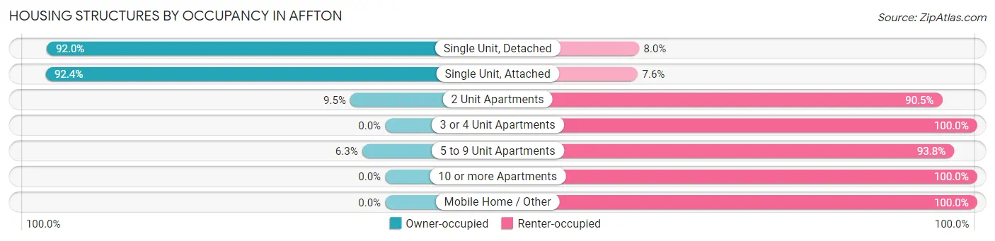 Housing Structures by Occupancy in Affton