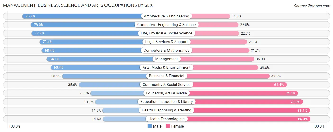 Management, Business, Science and Arts Occupations by Sex in Affton