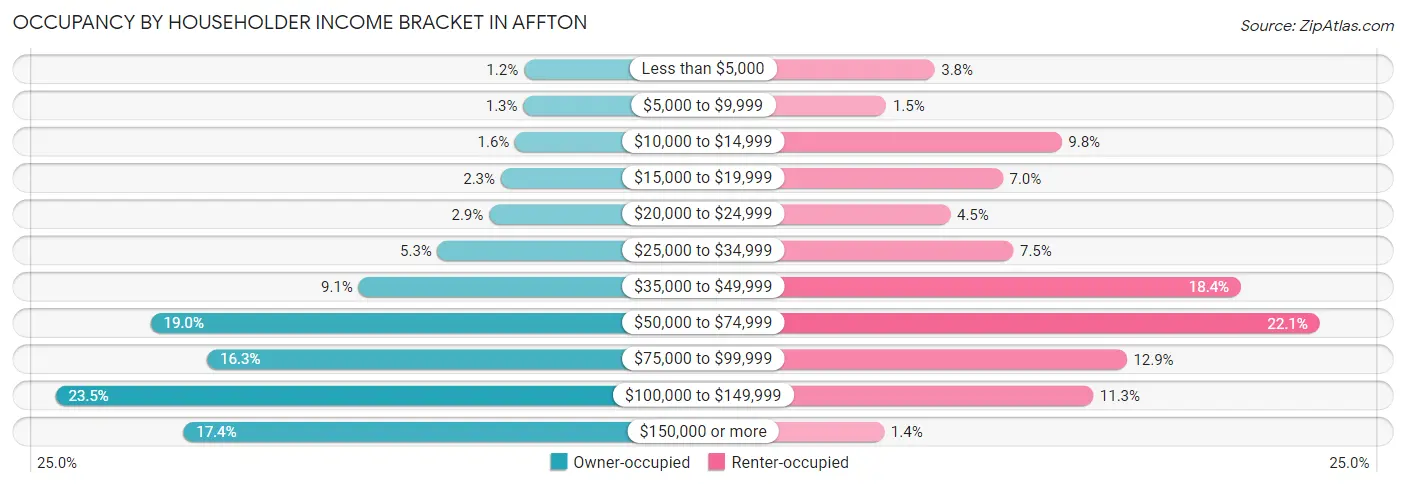 Occupancy by Householder Income Bracket in Affton