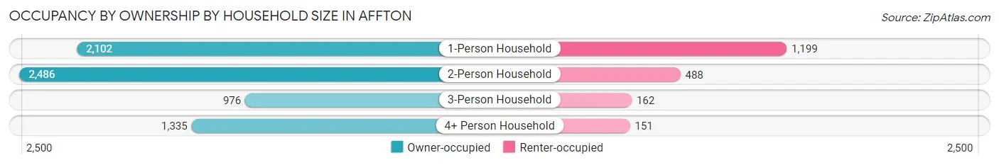 Occupancy by Ownership by Household Size in Affton
