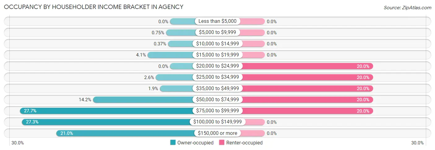 Occupancy by Householder Income Bracket in Agency