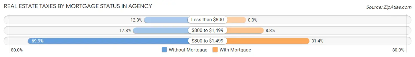 Real Estate Taxes by Mortgage Status in Agency