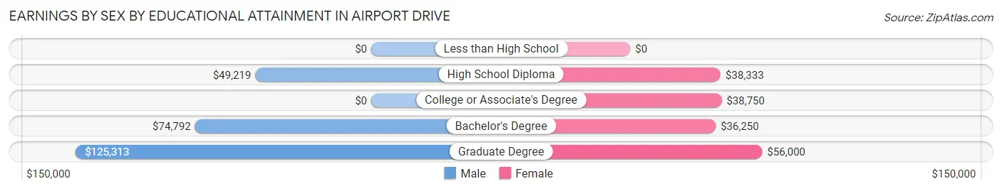Earnings by Sex by Educational Attainment in Airport Drive