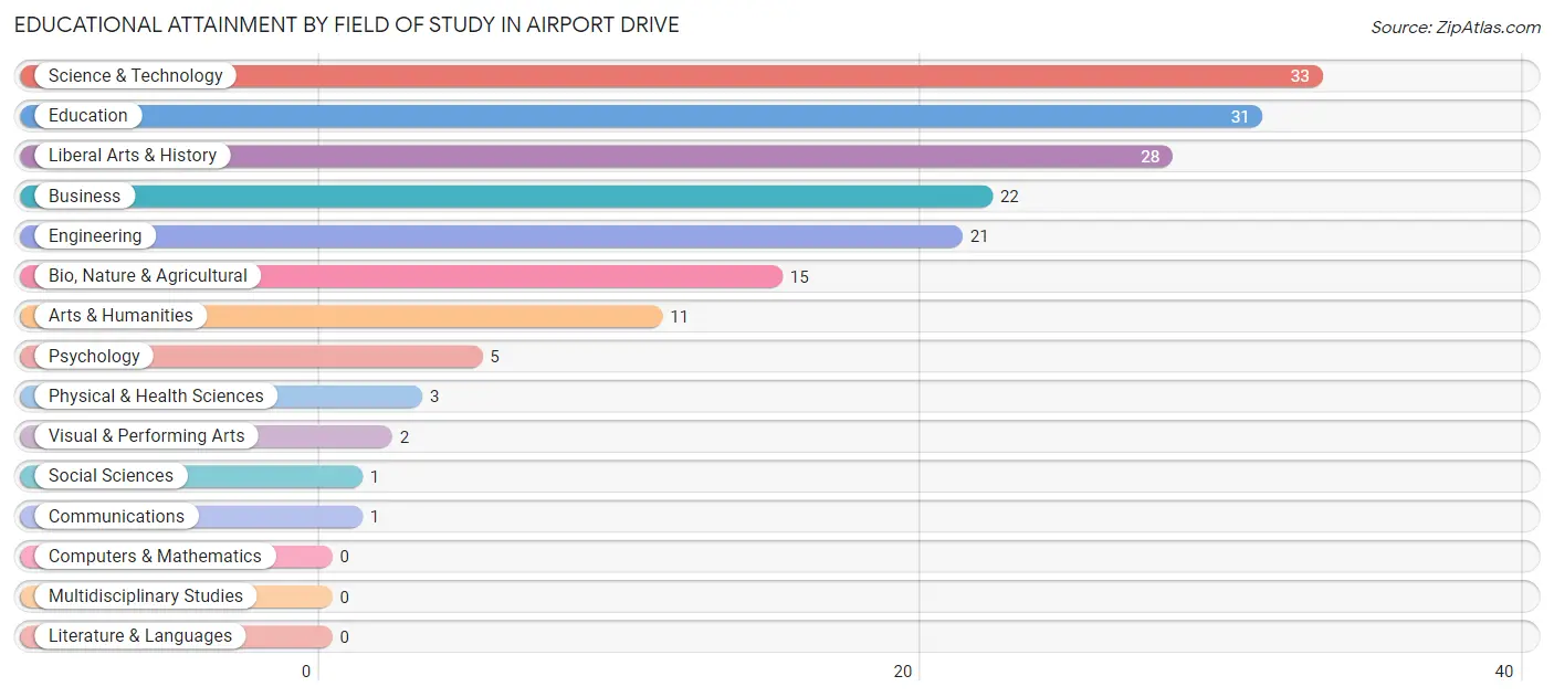 Educational Attainment by Field of Study in Airport Drive