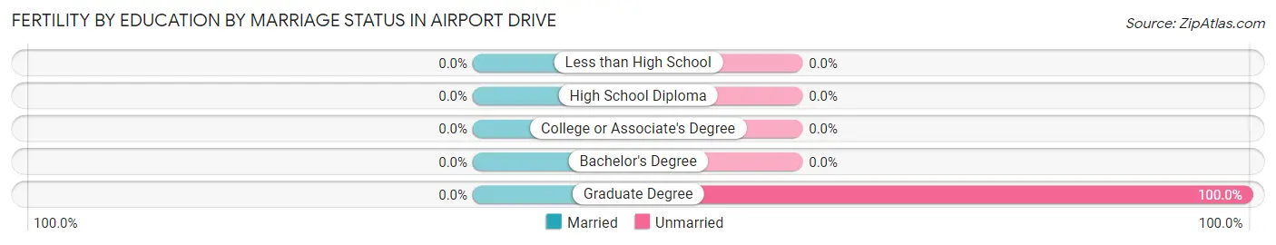 Female Fertility by Education by Marriage Status in Airport Drive