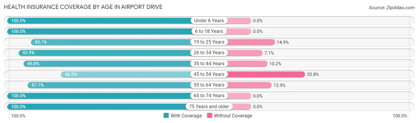 Health Insurance Coverage by Age in Airport Drive