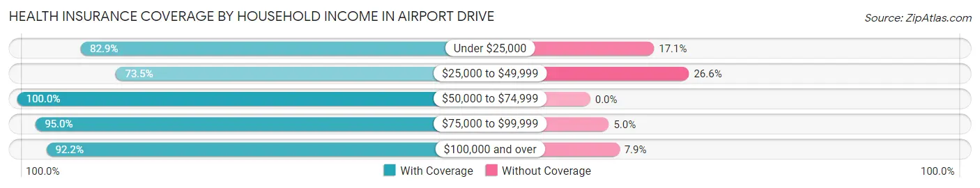 Health Insurance Coverage by Household Income in Airport Drive