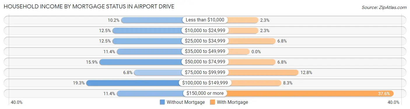 Household Income by Mortgage Status in Airport Drive