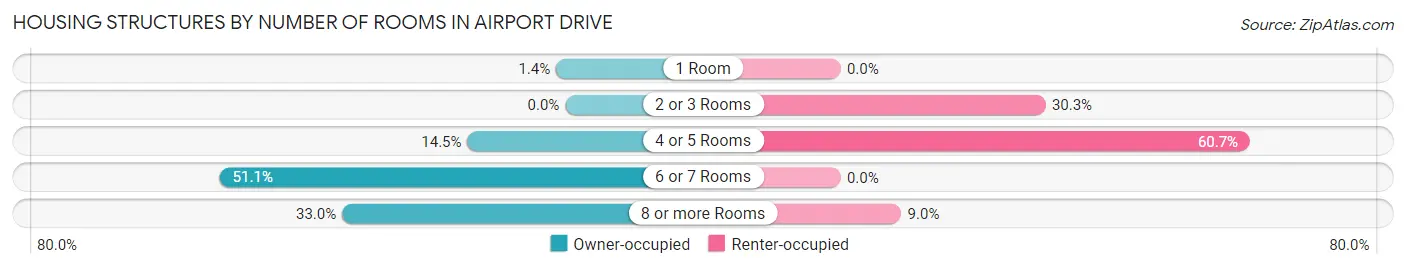 Housing Structures by Number of Rooms in Airport Drive