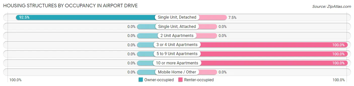 Housing Structures by Occupancy in Airport Drive
