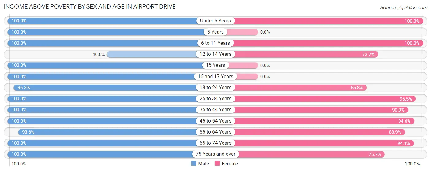 Income Above Poverty by Sex and Age in Airport Drive