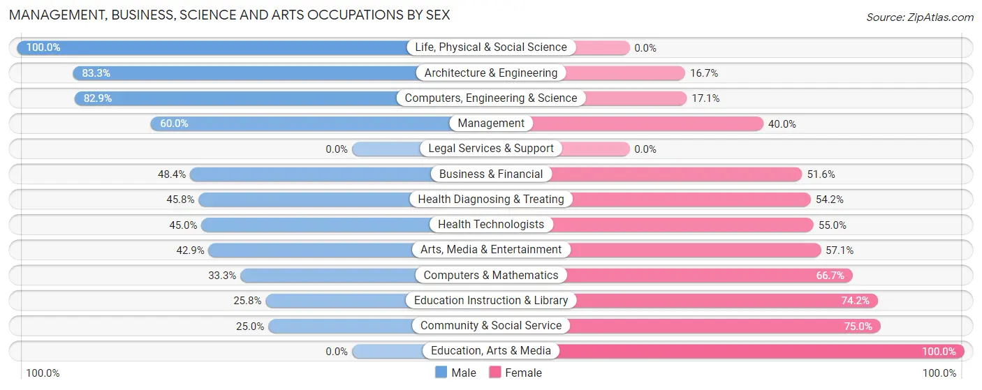 Management, Business, Science and Arts Occupations by Sex in Airport Drive