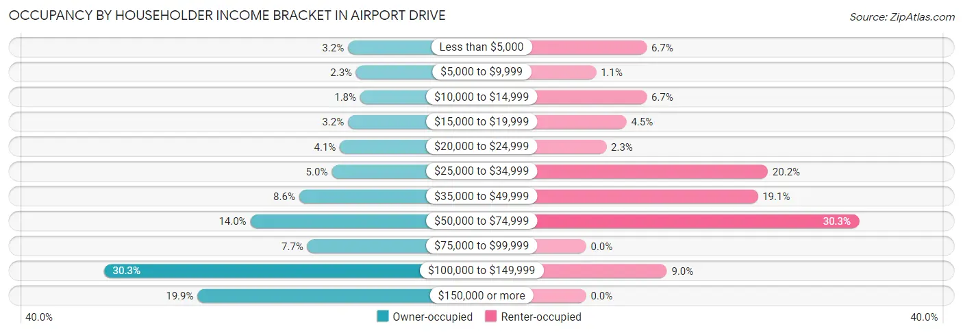 Occupancy by Householder Income Bracket in Airport Drive