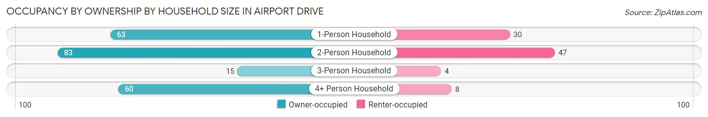 Occupancy by Ownership by Household Size in Airport Drive