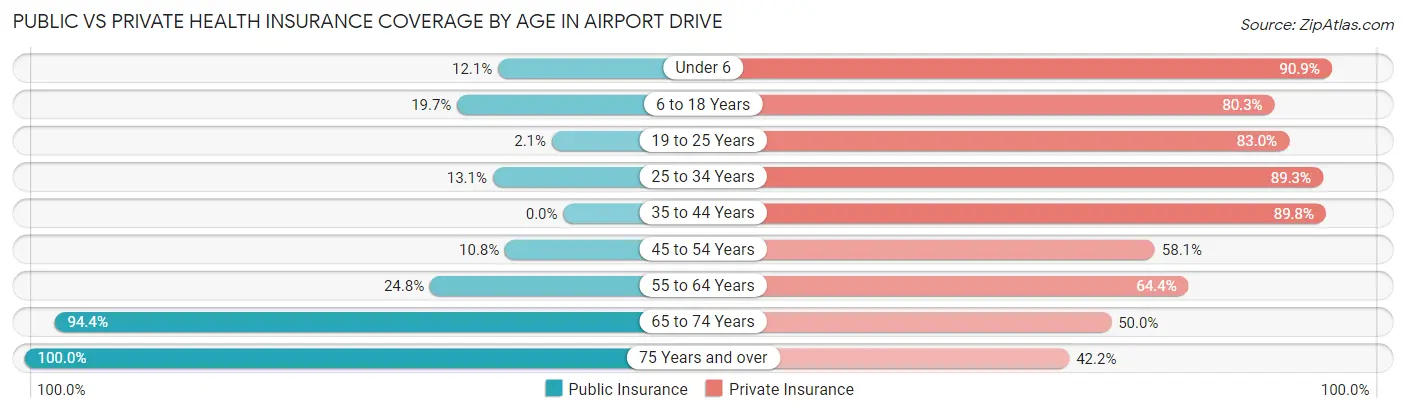 Public vs Private Health Insurance Coverage by Age in Airport Drive