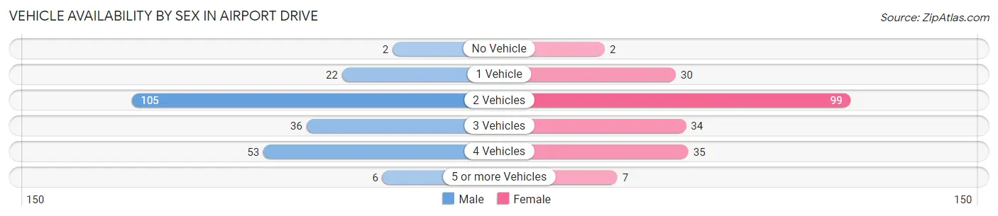 Vehicle Availability by Sex in Airport Drive