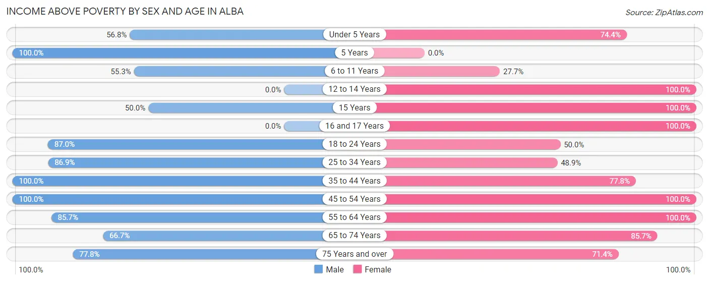 Income Above Poverty by Sex and Age in Alba