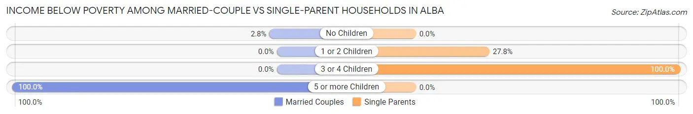 Income Below Poverty Among Married-Couple vs Single-Parent Households in Alba