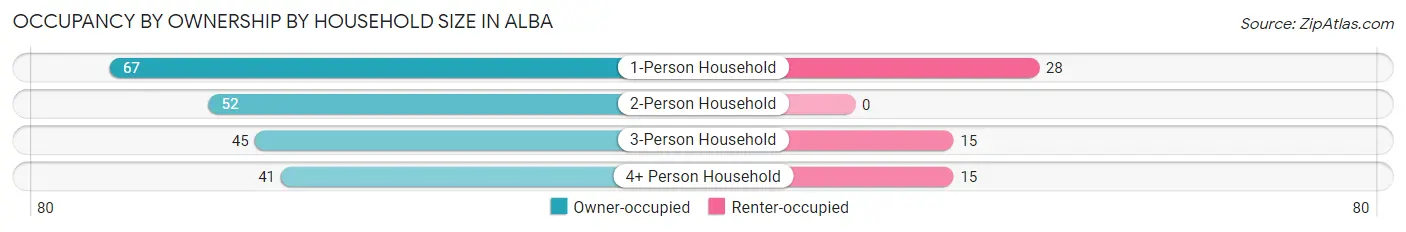Occupancy by Ownership by Household Size in Alba