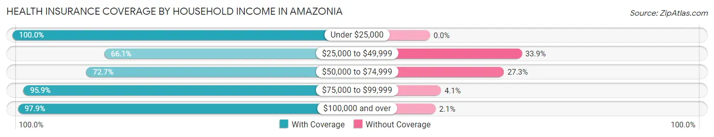 Health Insurance Coverage by Household Income in Amazonia
