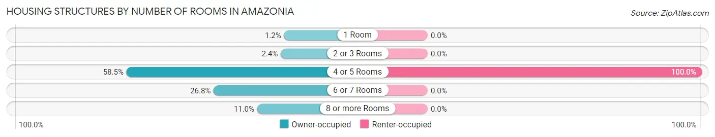 Housing Structures by Number of Rooms in Amazonia