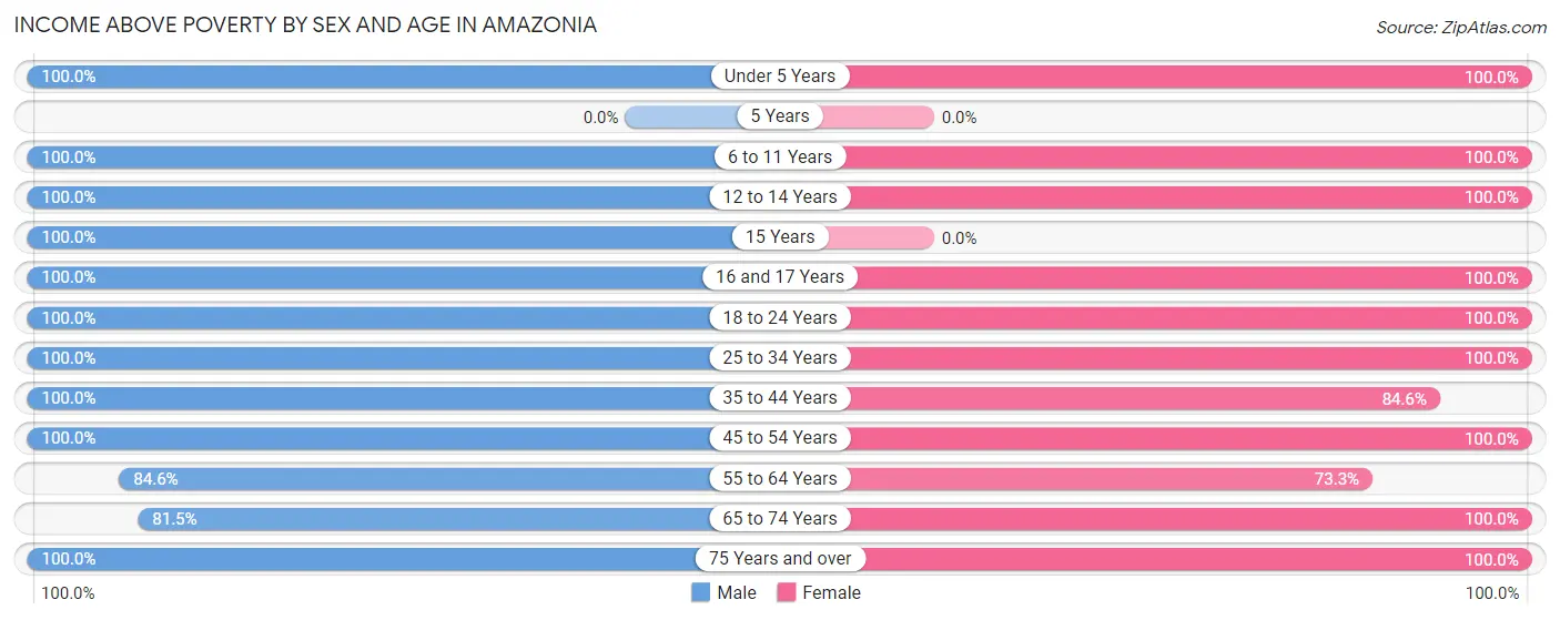 Income Above Poverty by Sex and Age in Amazonia