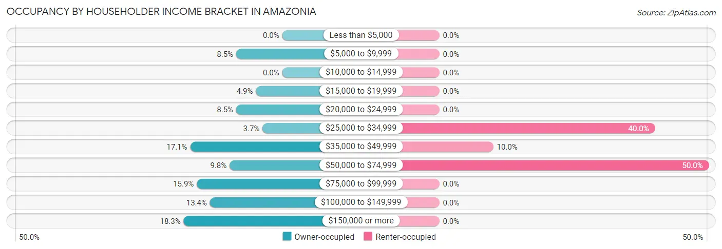 Occupancy by Householder Income Bracket in Amazonia