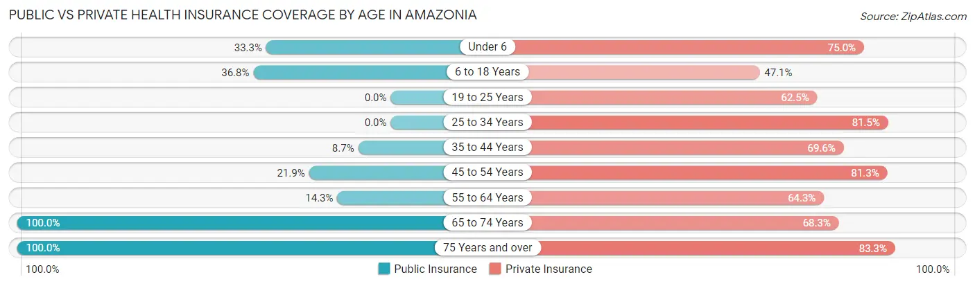 Public vs Private Health Insurance Coverage by Age in Amazonia