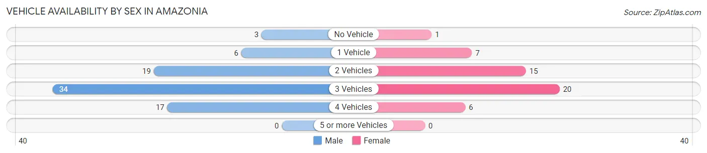 Vehicle Availability by Sex in Amazonia