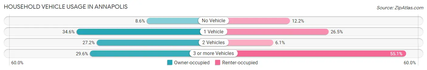 Household Vehicle Usage in Annapolis