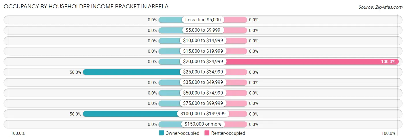Occupancy by Householder Income Bracket in Arbela