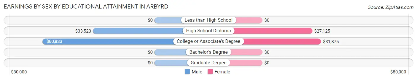 Earnings by Sex by Educational Attainment in Arbyrd