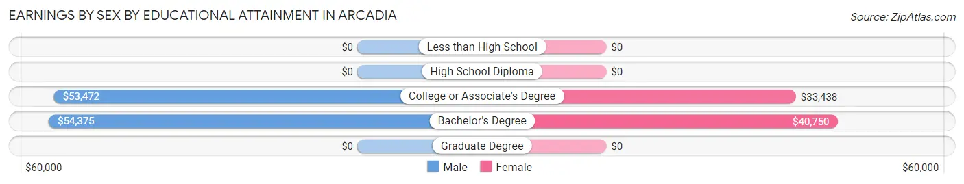 Earnings by Sex by Educational Attainment in Arcadia