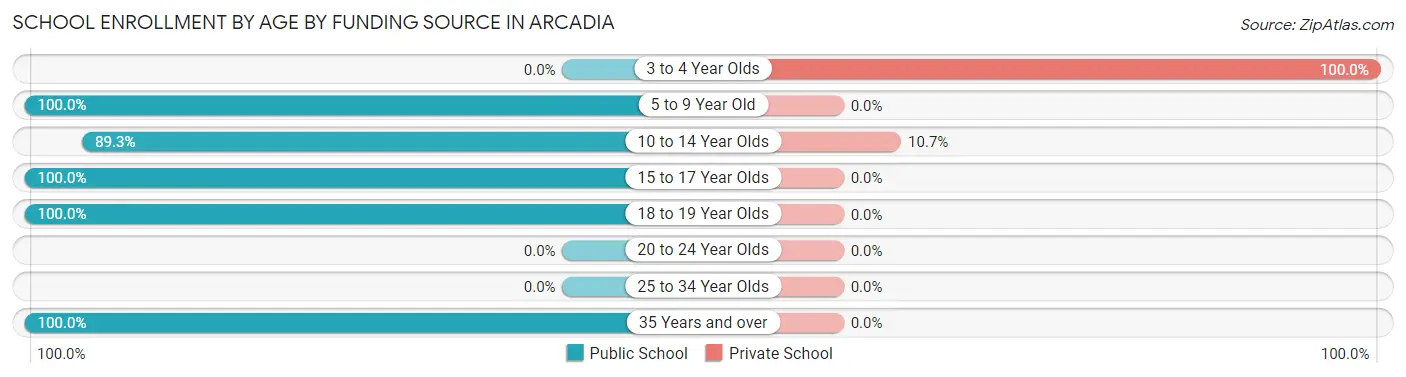 School Enrollment by Age by Funding Source in Arcadia