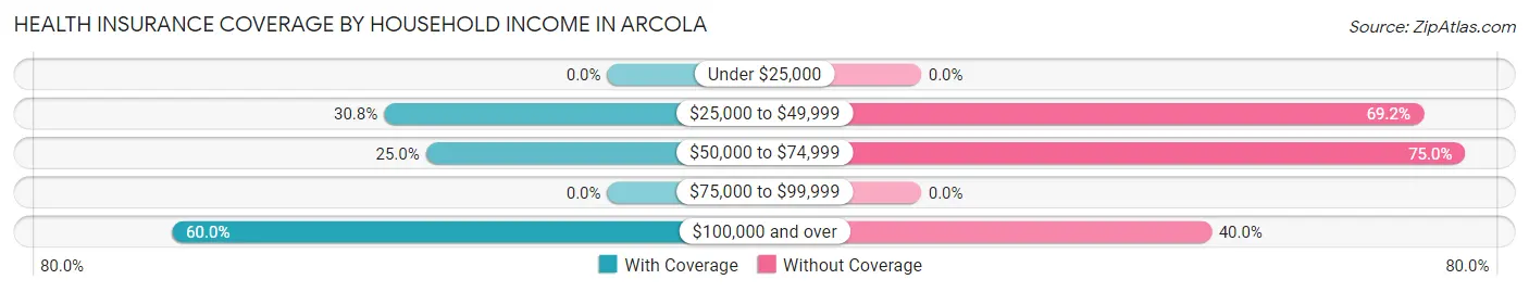 Health Insurance Coverage by Household Income in Arcola