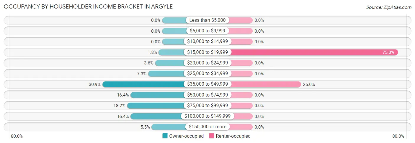 Occupancy by Householder Income Bracket in Argyle