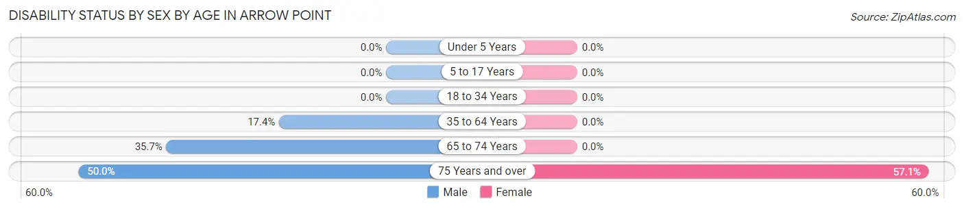 Disability Status by Sex by Age in Arrow Point